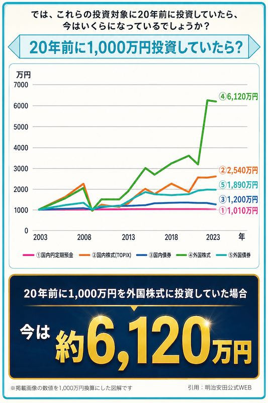 株式投資の場合