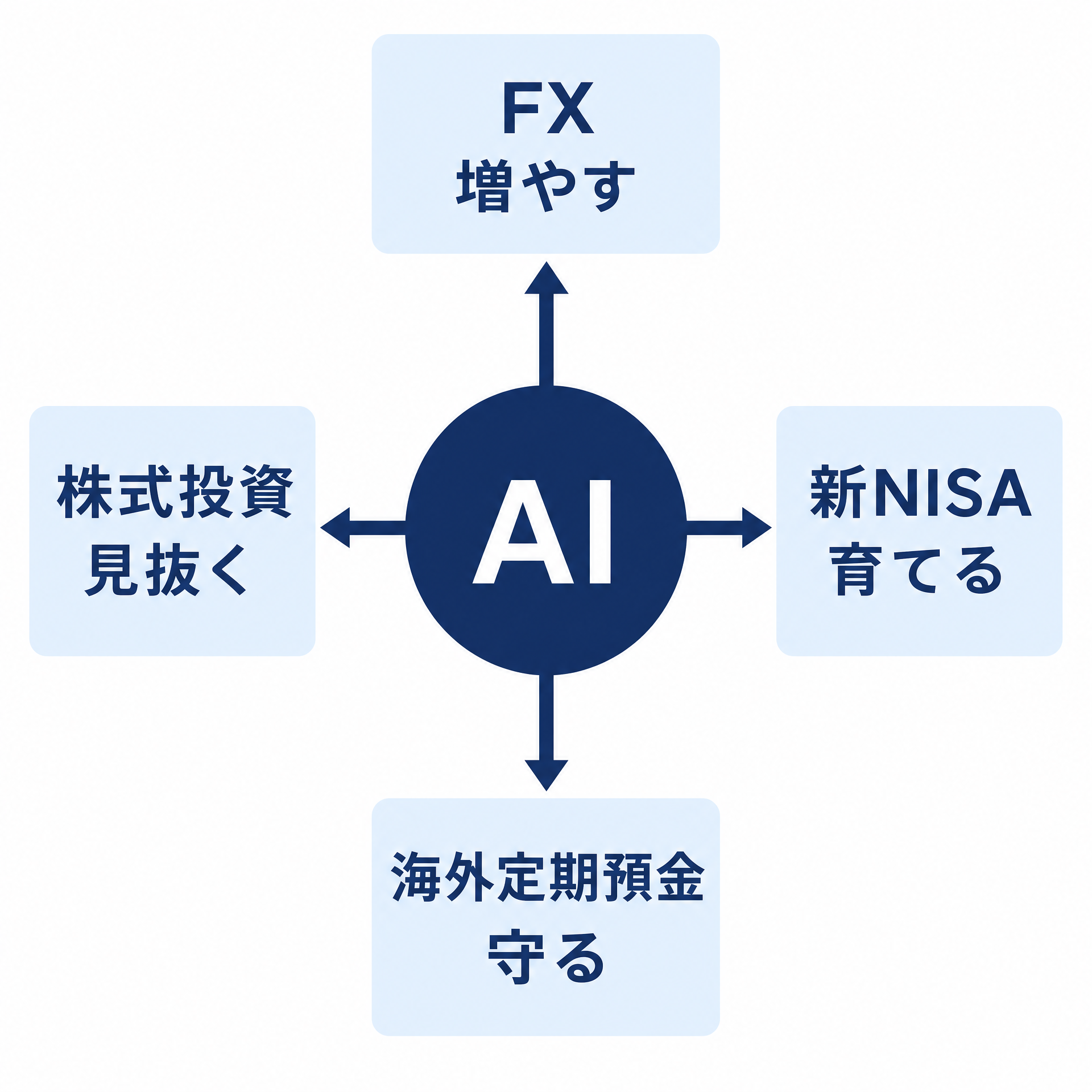 AI×資産構築 4つの柱：FX（増やす）、株式投資（見抜く）、新NISA（育てる）、海外定期預金（守る）