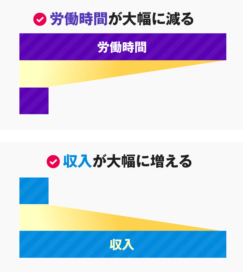 労働時間が大幅に減る